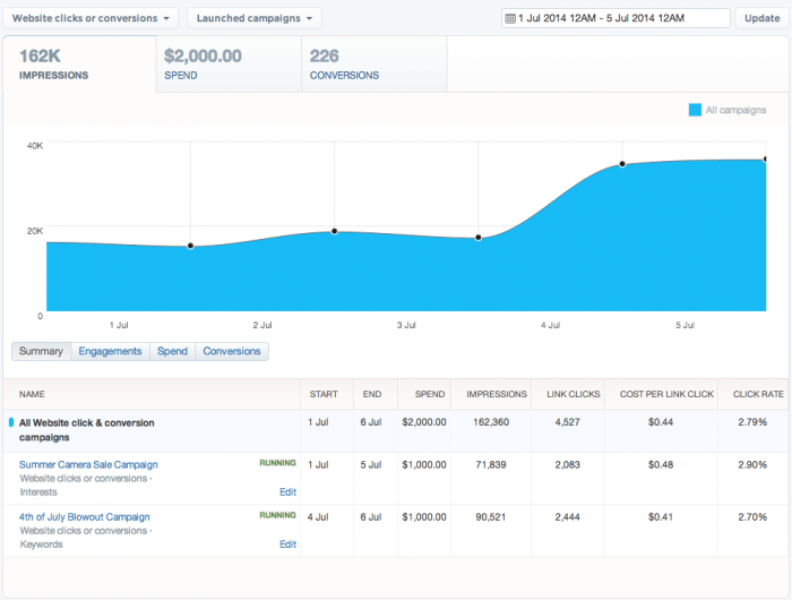 Best Practices and Optimization for Twitter Ads