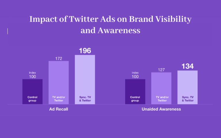 Impact of Twitter Ads on Brand Visibility