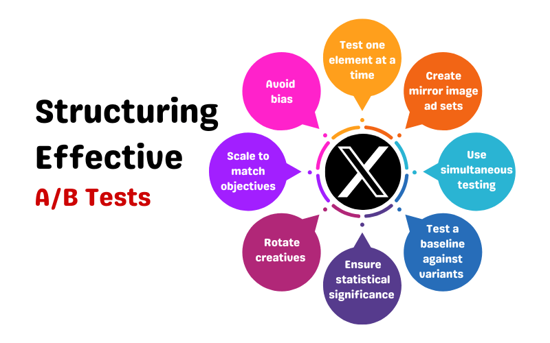 Structuring Effective A/B Tests