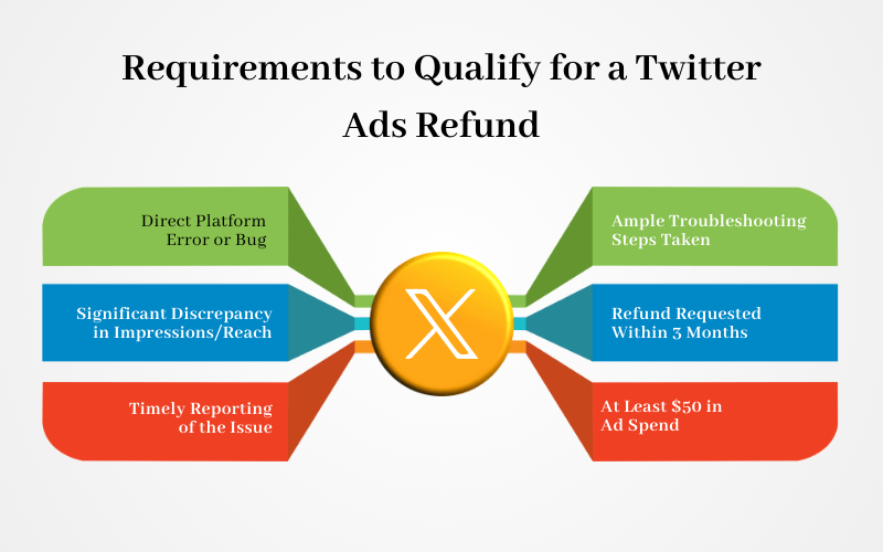 Twitter Ads Refund