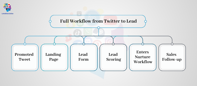 Workflow from Twitter to Lead