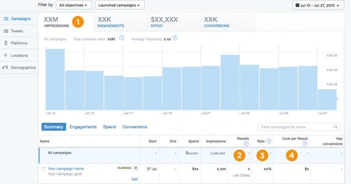 How to Measure Twitter Ads Performance