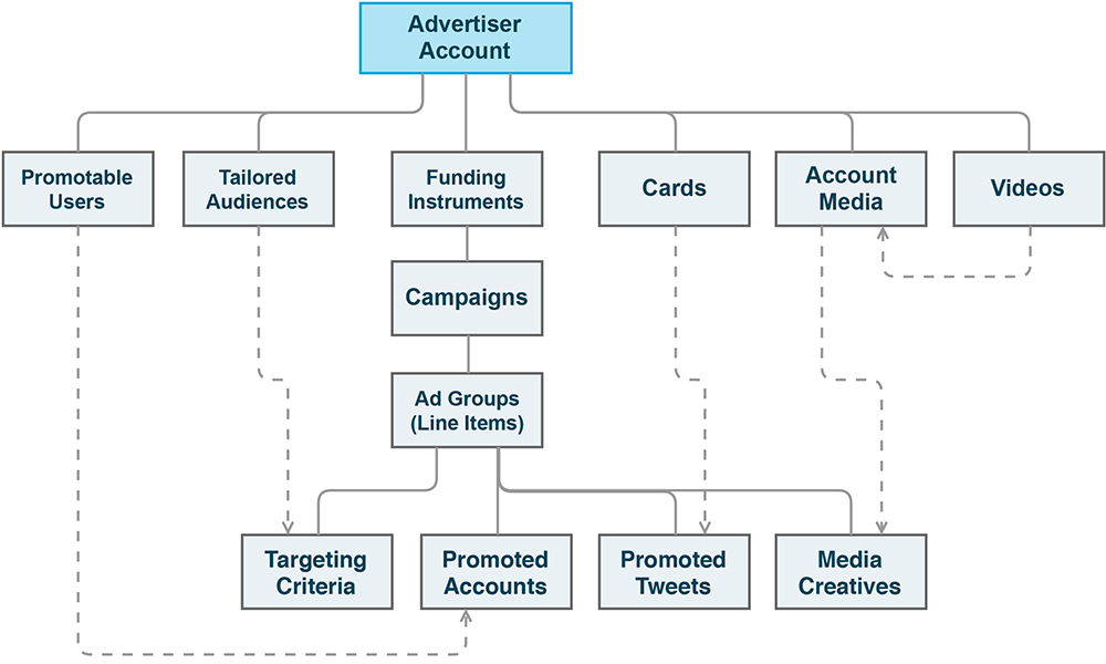 Leverage the Twitter Ads API