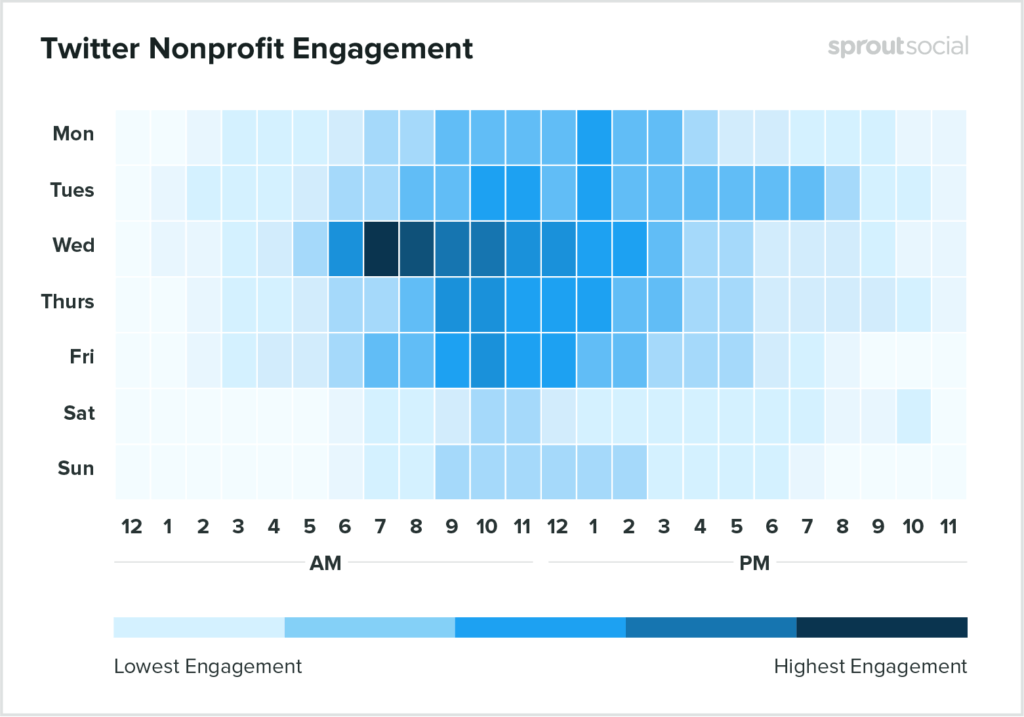 Measuring Performance of Nonprofit Campaigns