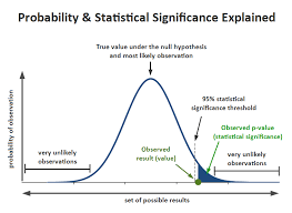 Statistical Significance in A/B Testing