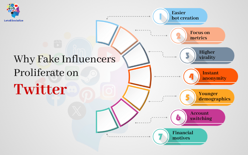 Why Fake Influencers Proliferate on Twitter