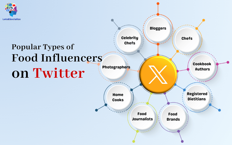 Popular Types of Food Influencers on Twitter