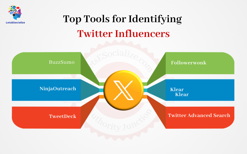 Tools for Identifying Twitter Influencers