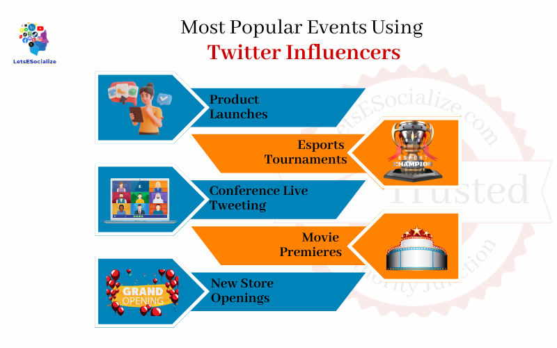 Most Popular Events Using Twitter Influencers