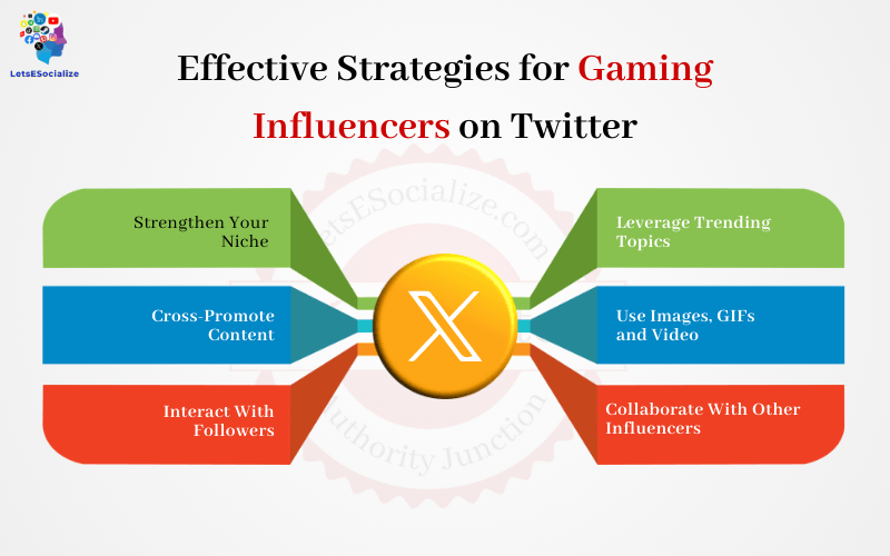 Effective Strategies for Gaming Influencers on Twitter
