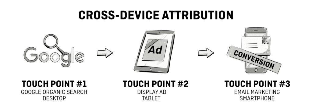 Cross-Device Tracking and Attribution
