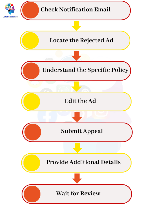 Twitter Ads Appeal Process