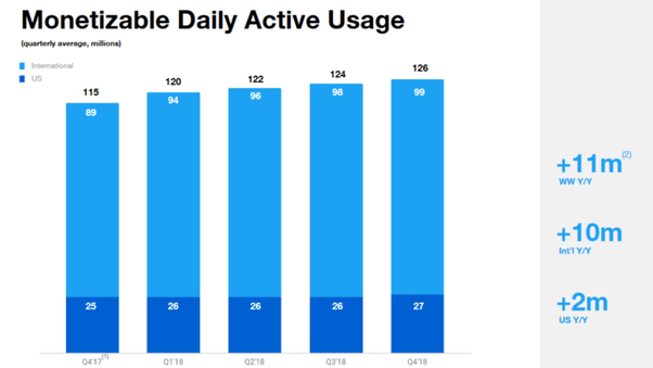 Average Server Cost Per User for Twitter