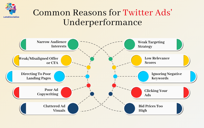 Common Reasons for Twitter Ads' Underperformance