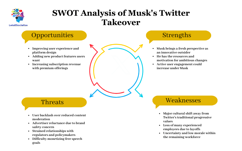 SWOT Analysis of Musk's Twitter Takeover