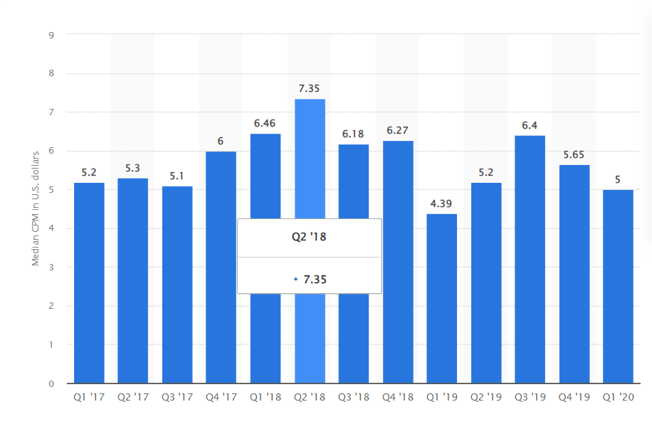 Cost Per Impression