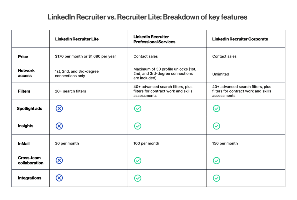 Recruiter Lite vs Professional/Corporate: Key Differences