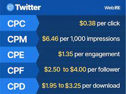 Twitter Advertising Costs