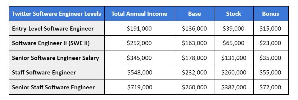 Twitter Software Engineering Salaries