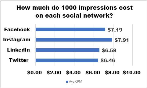 Compare to Other Social Networks