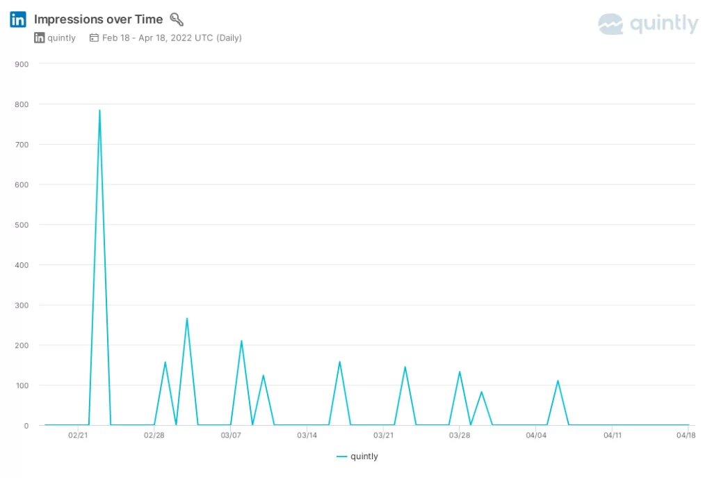 LinkedIn Impressions